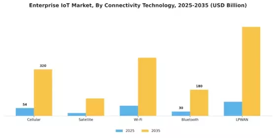 Enterprise IoT Market Segment Image 1