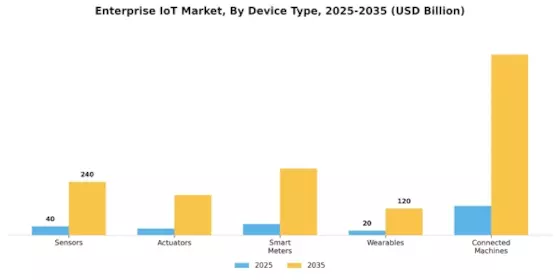 Enterprise IoT Market Segment Image 2