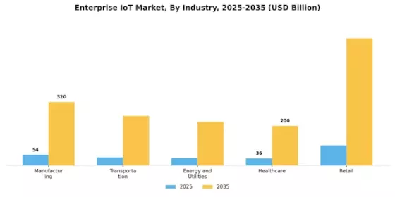 Enterprise IoT Market Segment Image 3