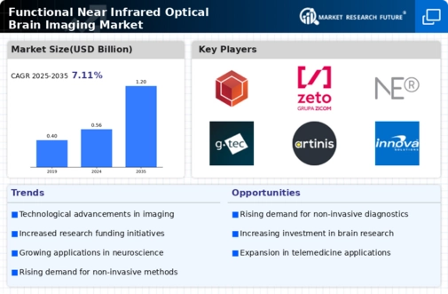 Functional Near Infrared Optical Brain Imaging Market Infographic