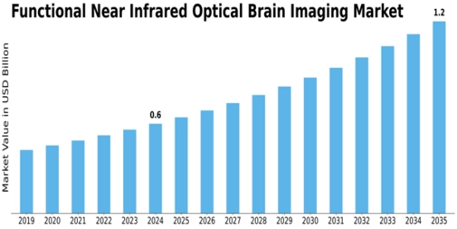 Functional Near Infrared Optical Brain Imaging Market Size