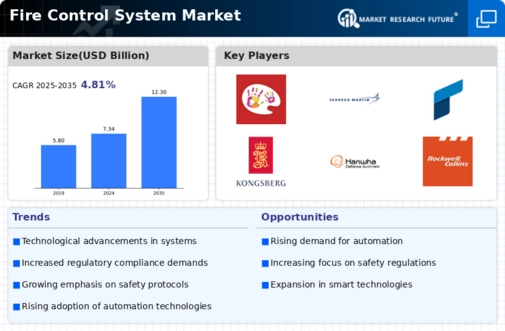 Fire Control System Market Infographic