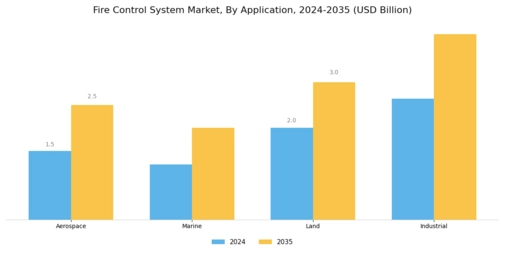 Fire Control System Market Segment Image 0