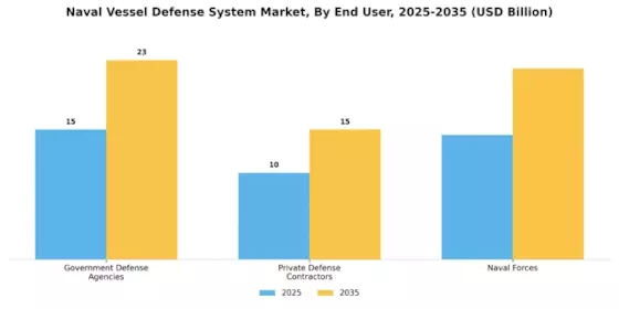 Naval Vessel Defense System Market Segment Image 0