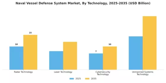 Naval Vessel Defense System Market Segment Image 2