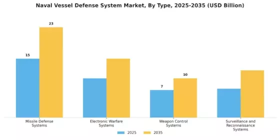 Naval Vessel Defense System Market Segment Image 3