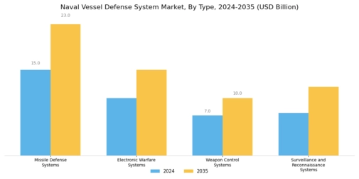 Naval Vessel Defense System Market Segment Image 0