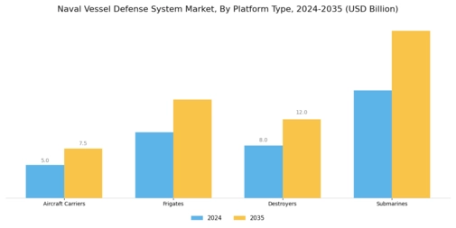 Naval Vessel Defense System Market Segment Image 1