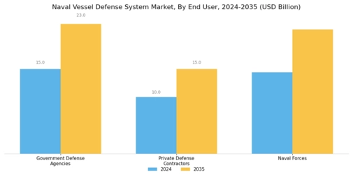 Naval Vessel Defense System Market Segment Image 2