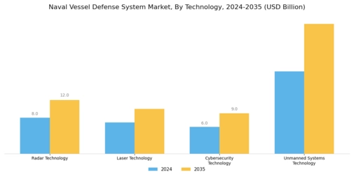 Naval Vessel Defense System Market Segment Image 3