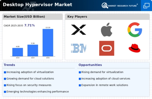 Desktop Hypervisor Market Infographic