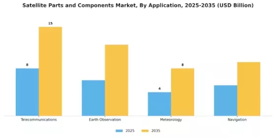 Satellite Parts And Component Market Segment Image 0