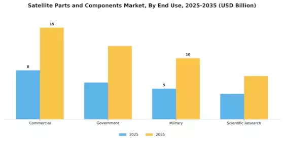 Satellite Parts And Component Market Segment Image 2