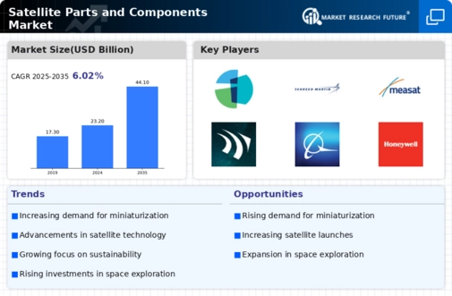 Satellite Parts And Component Market Infographic
