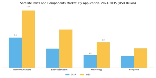 Satellite Parts And Component Market Segment Image 1
