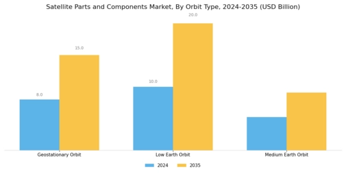 Satellite Parts And Component Market Segment Image 2