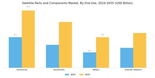Satellite Parts And Component Market Segment Image 3