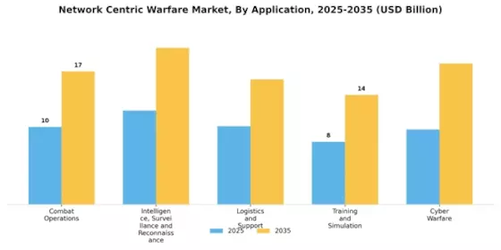 Network Centric Warfare Market Segment Image 0