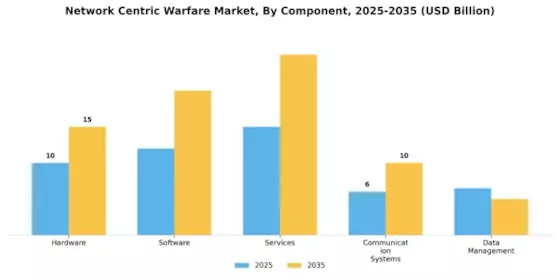 Network Centric Warfare Market Segment Image 1