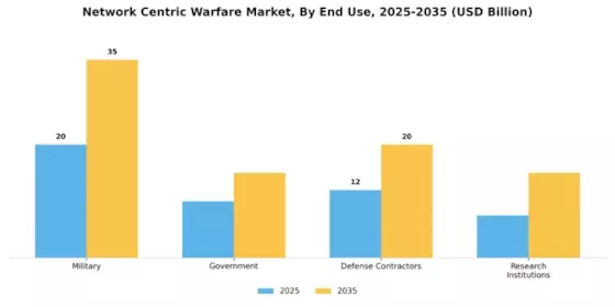 Network Centric Warfare Market Segment Image 2