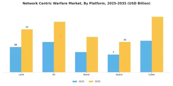 Network Centric Warfare Market Segment Image 3