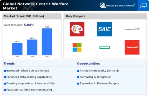 Network Centric Warfare Market Infographic