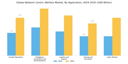 Network Centric Warfare Market Segment Image 0