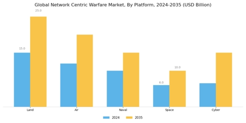 Network Centric Warfare Market Segment Image 1