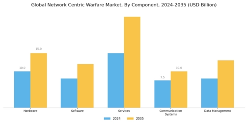 Network Centric Warfare Market Segment Image 2