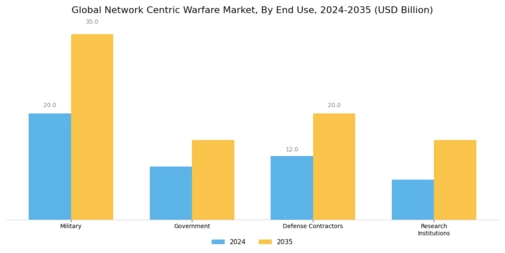 Network Centric Warfare Market Segment Image 3