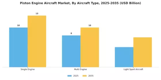 Piston Engine Aircraft Market Segment Image 0