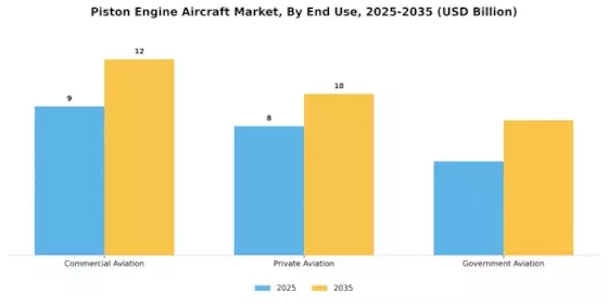 Piston Engine Aircraft Market Segment Image 2