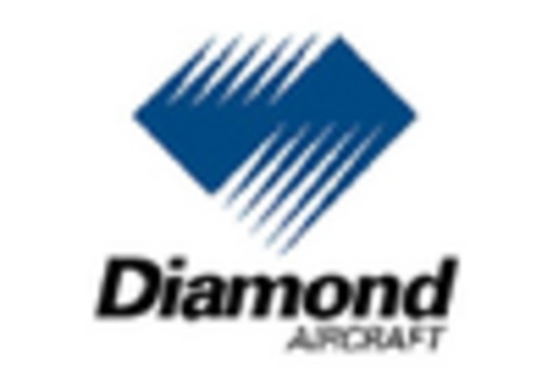 Piston Engine Aircraft Market key player