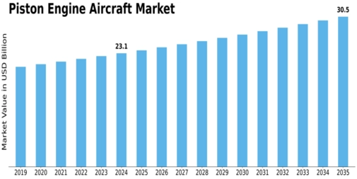 Piston Engine Aircraft Market Size