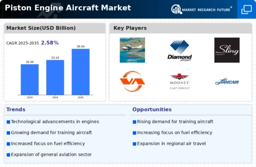 Piston Engine Aircraft Market Infographic