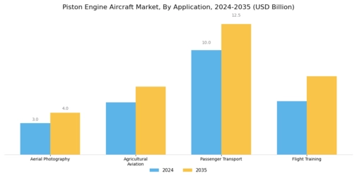 Piston Engine Aircraft Market Segment Image 0