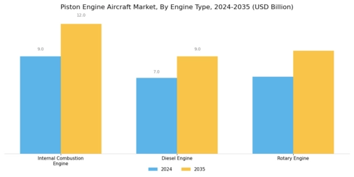 Piston Engine Aircraft Market Segment Image 2