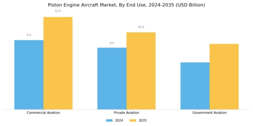 Piston Engine Aircraft Market Segment Image 3