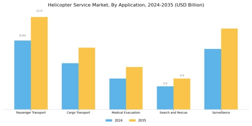 Helicopter Service Market Segment Image 1