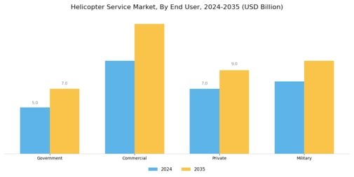 Helicopter Service Market Segment Image 2