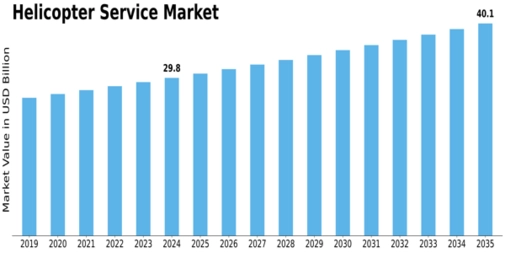 Helicopter Service Market Size