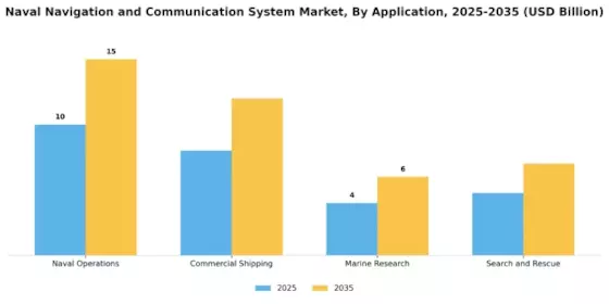 Naval Navigation And Communication System Market Segment Image 0