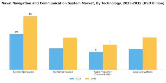 Naval Navigation And Communication System Market Segment Image 2