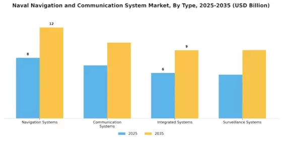 Naval Navigation And Communication System Market Segment Image 3