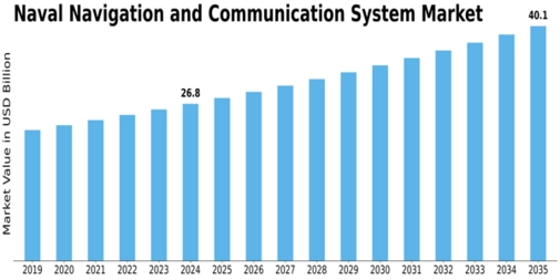 Naval Navigation And Communication System Market Size