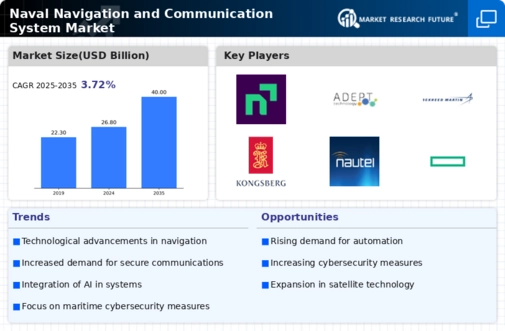 Naval Navigation And Communication System Market Infographic