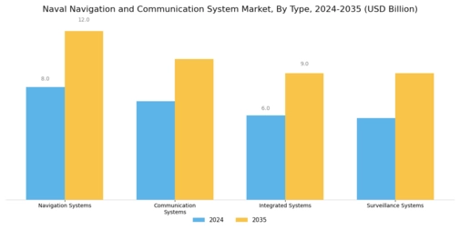 Naval Navigation And Communication System Market Segment Image 0