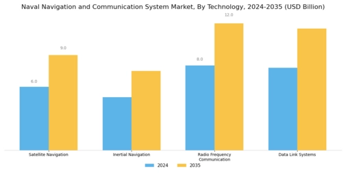 Naval Navigation And Communication System Market Segment Image 2