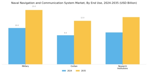 Naval Navigation And Communication System Market Segment Image 3