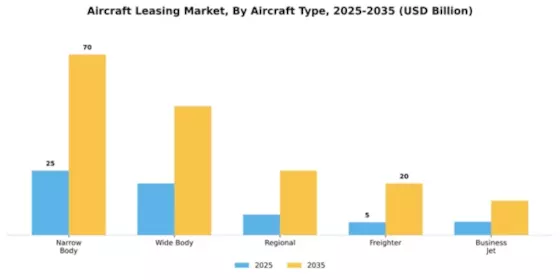 Aircraft Leasing Market Segment Image 0